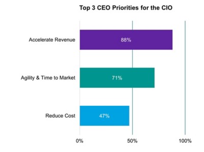 Gartner CIO Survey 2021